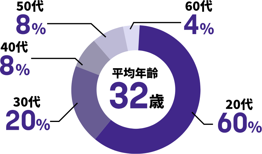 年齢層